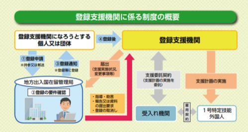 登録支援機関