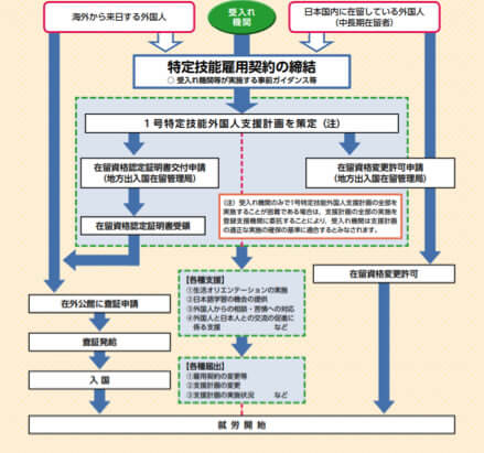 特定スキル雇用契約